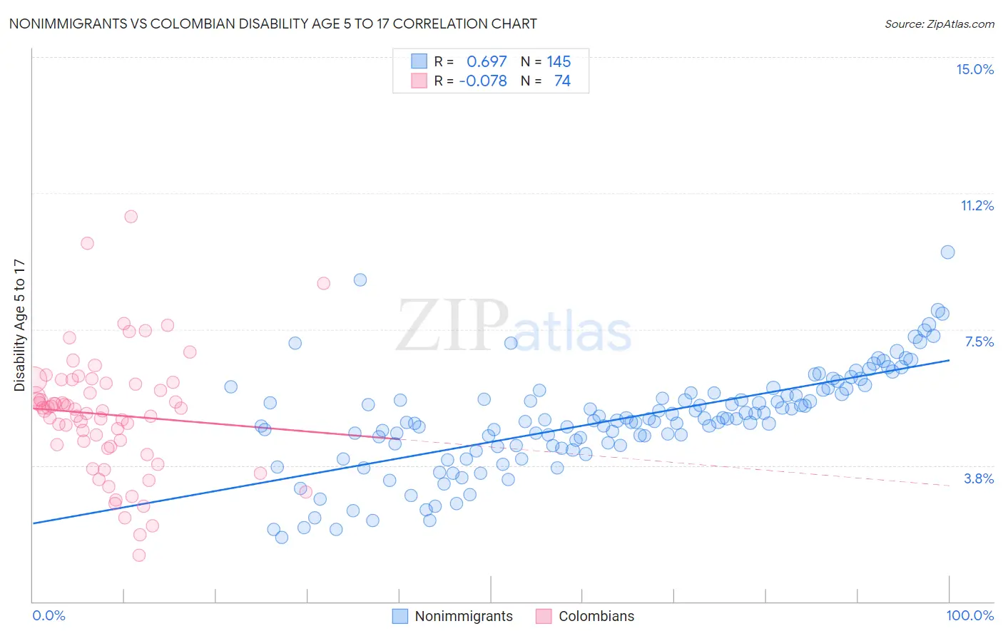 Nonimmigrants vs Colombian Disability Age 5 to 17