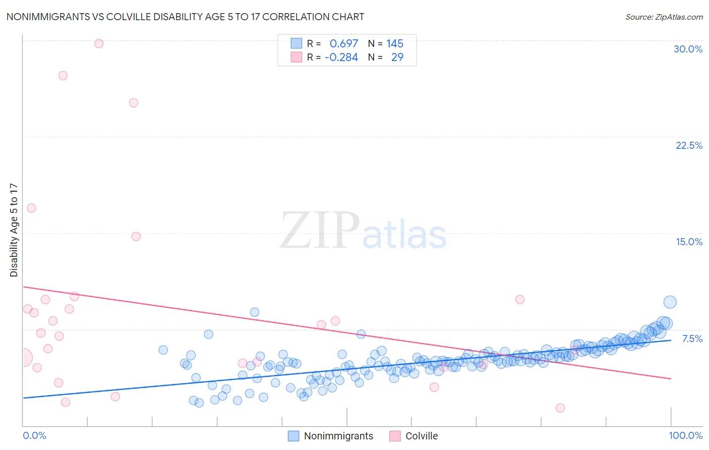 Nonimmigrants vs Colville Disability Age 5 to 17