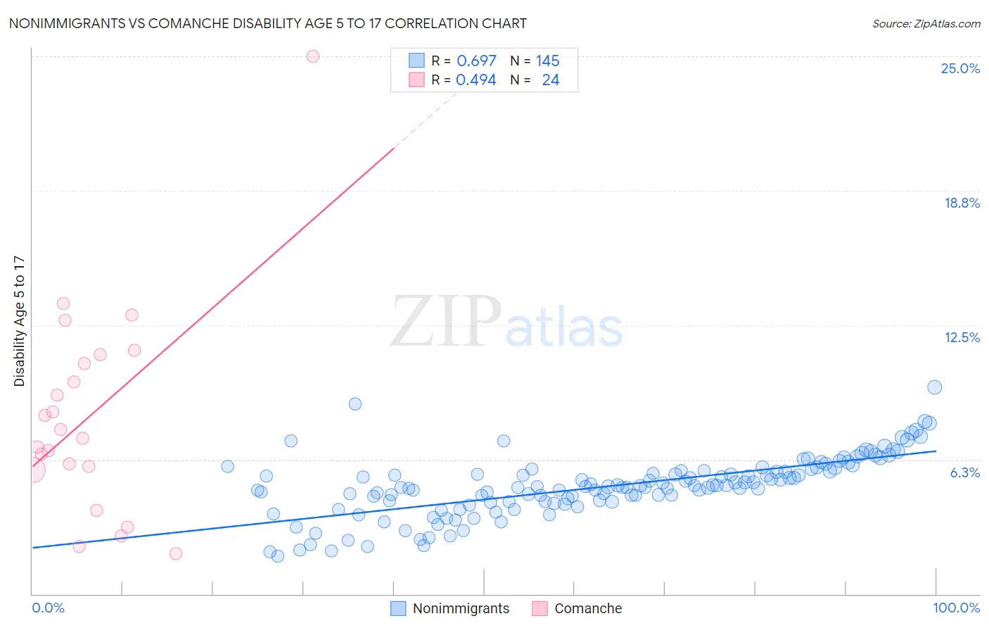 Nonimmigrants vs Comanche Disability Age 5 to 17