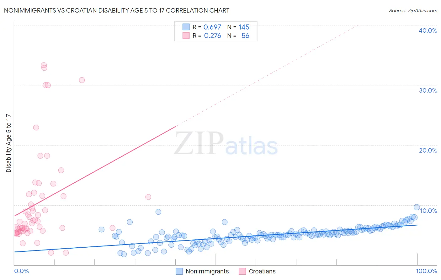 Nonimmigrants vs Croatian Disability Age 5 to 17