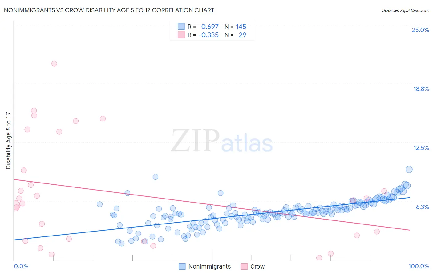 Nonimmigrants vs Crow Disability Age 5 to 17