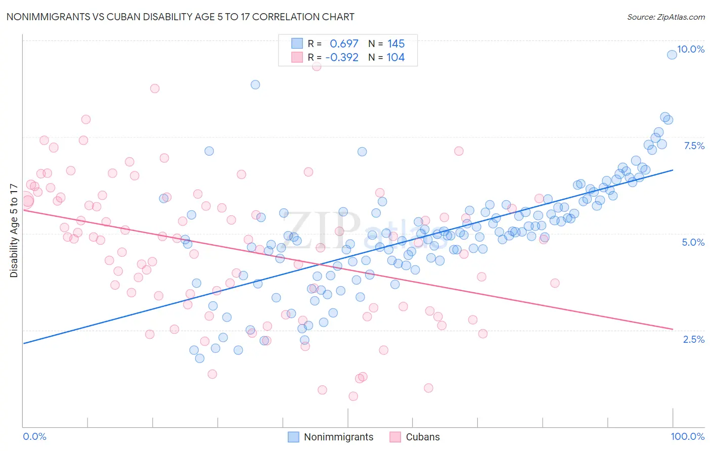 Nonimmigrants vs Cuban Disability Age 5 to 17