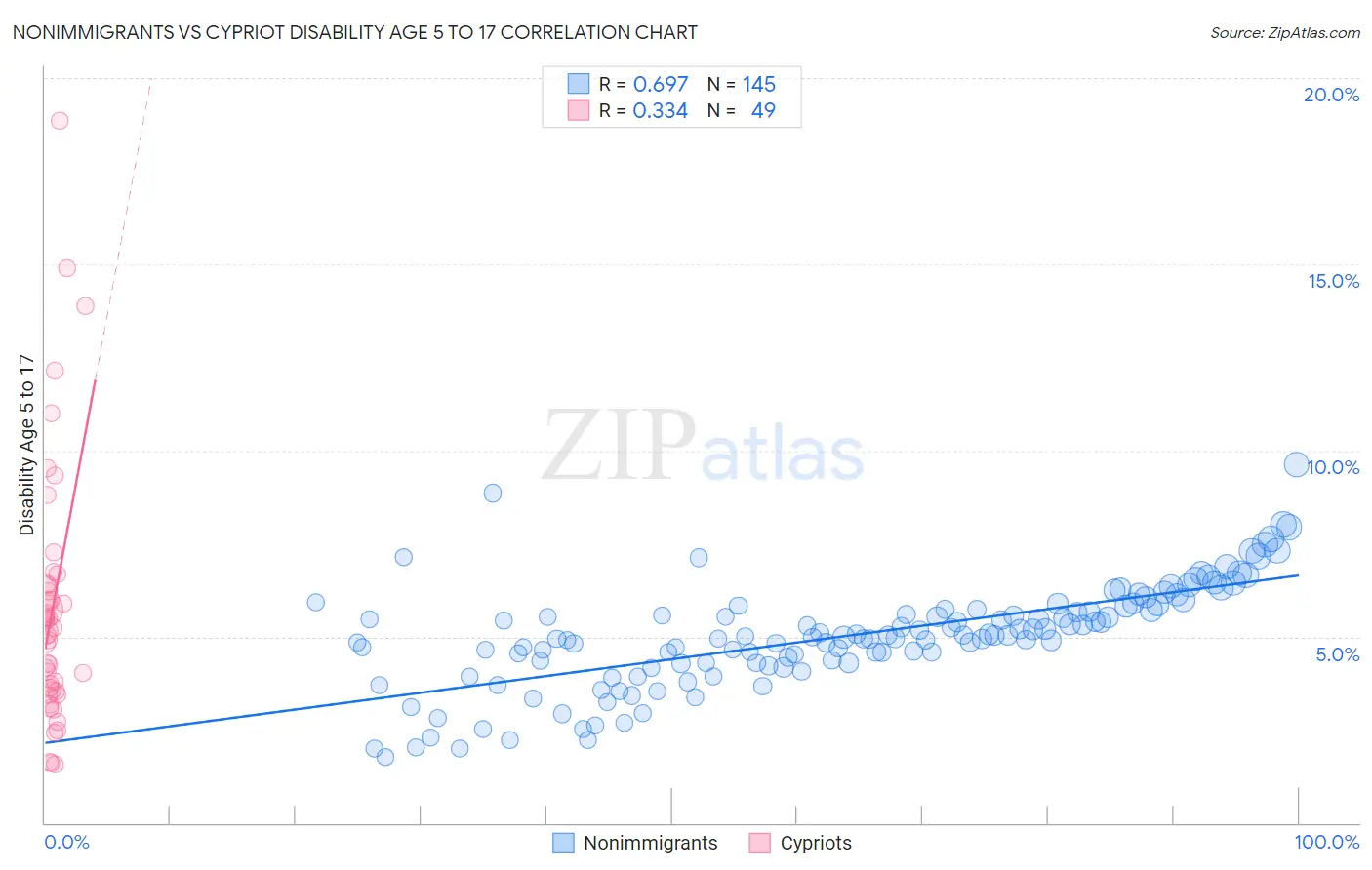 Nonimmigrants vs Cypriot Disability Age 5 to 17