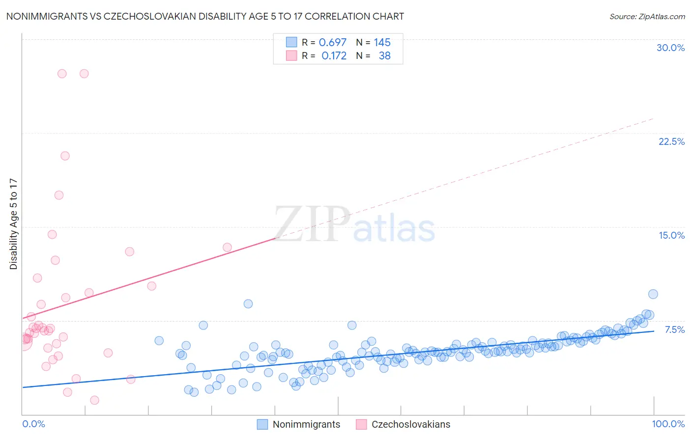 Nonimmigrants vs Czechoslovakian Disability Age 5 to 17