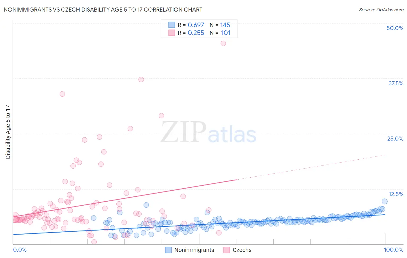 Nonimmigrants vs Czech Disability Age 5 to 17