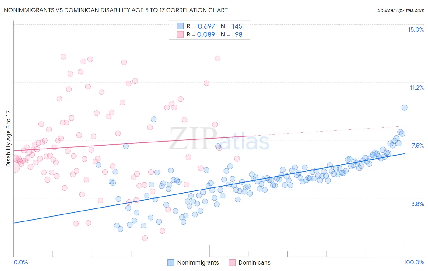 Nonimmigrants vs Dominican Disability Age 5 to 17