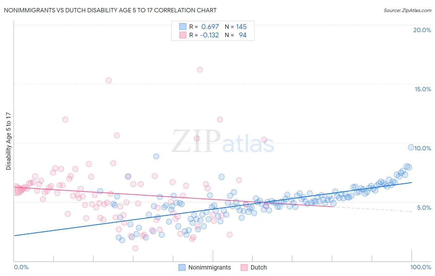 Nonimmigrants vs Dutch Disability Age 5 to 17