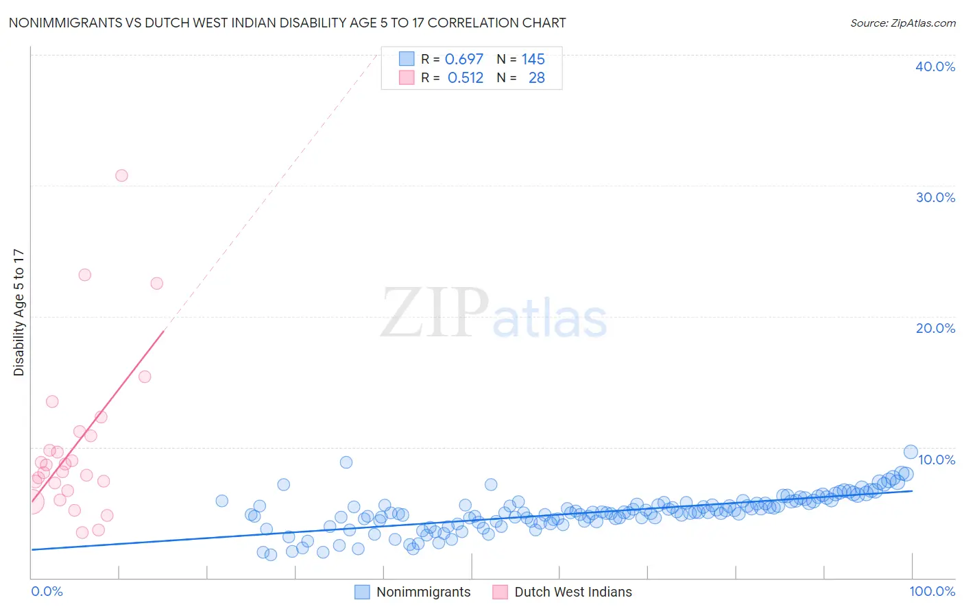 Nonimmigrants vs Dutch West Indian Disability Age 5 to 17