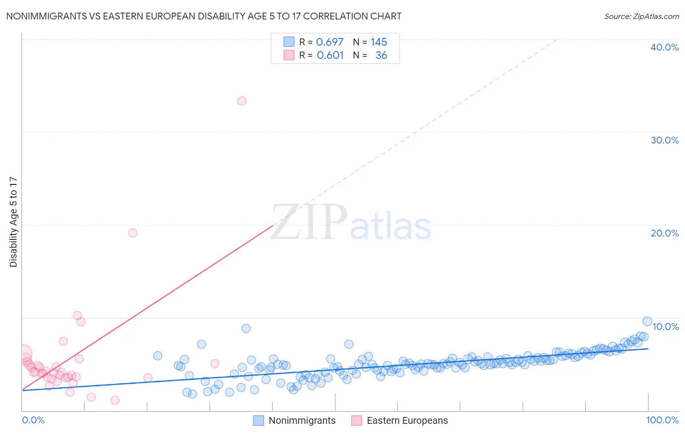 Nonimmigrants vs Eastern European Disability Age 5 to 17