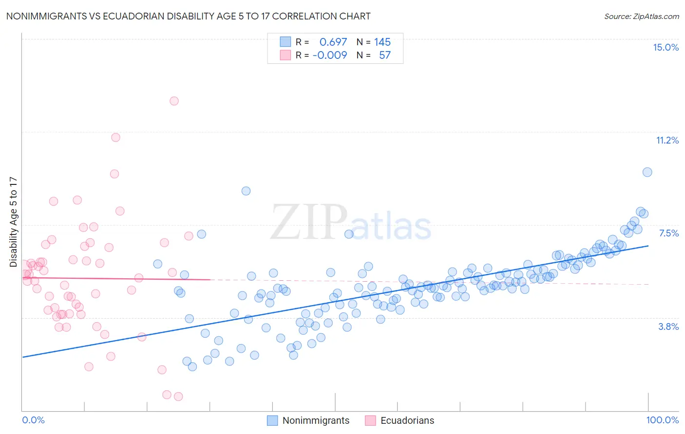 Nonimmigrants vs Ecuadorian Disability Age 5 to 17