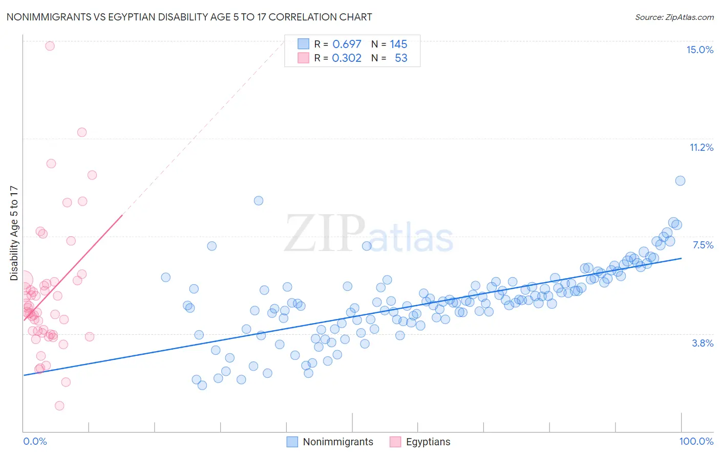 Nonimmigrants vs Egyptian Disability Age 5 to 17