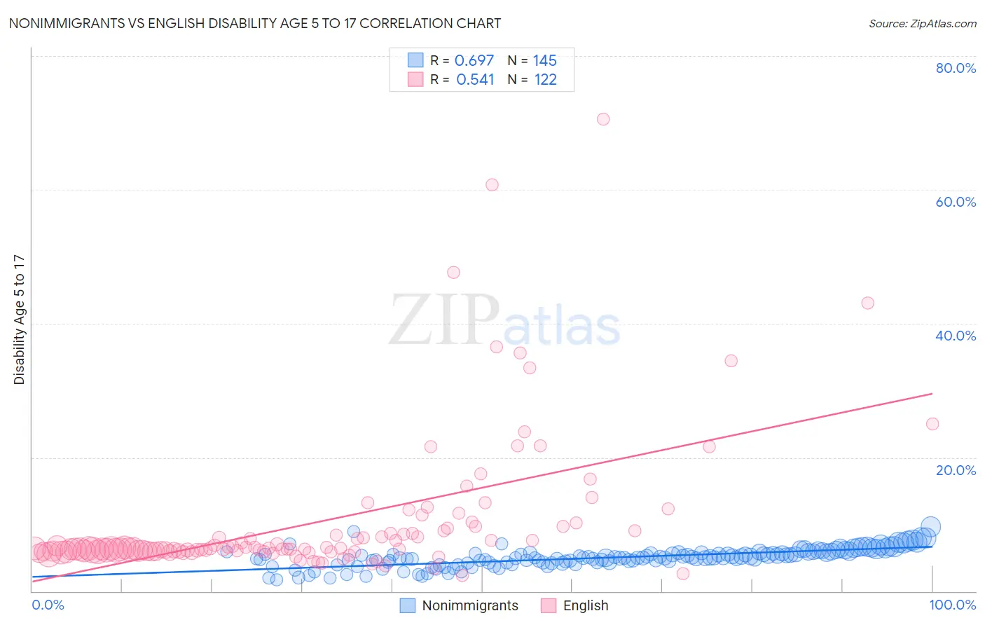 Nonimmigrants vs English Disability Age 5 to 17