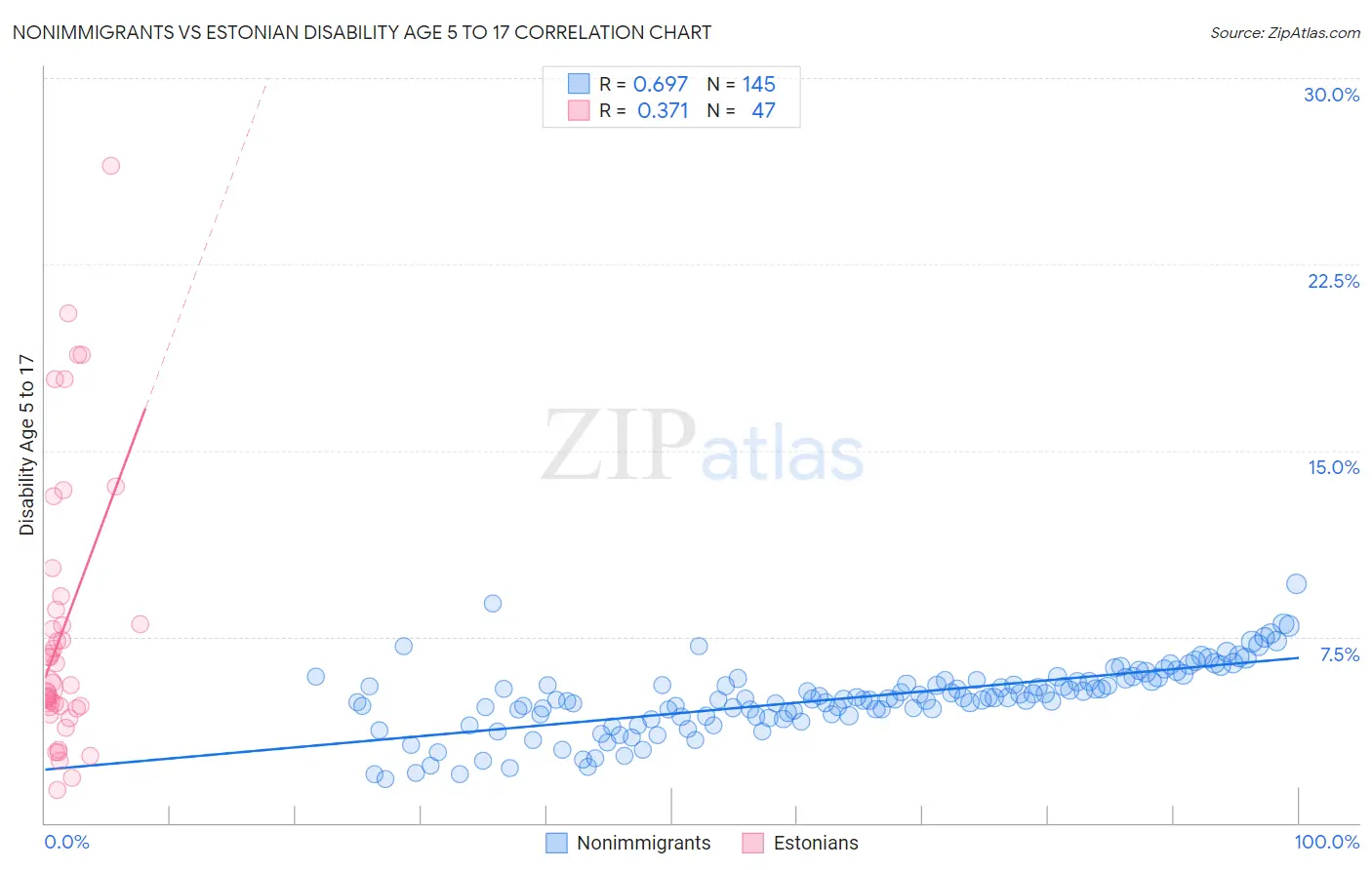 Nonimmigrants vs Estonian Disability Age 5 to 17