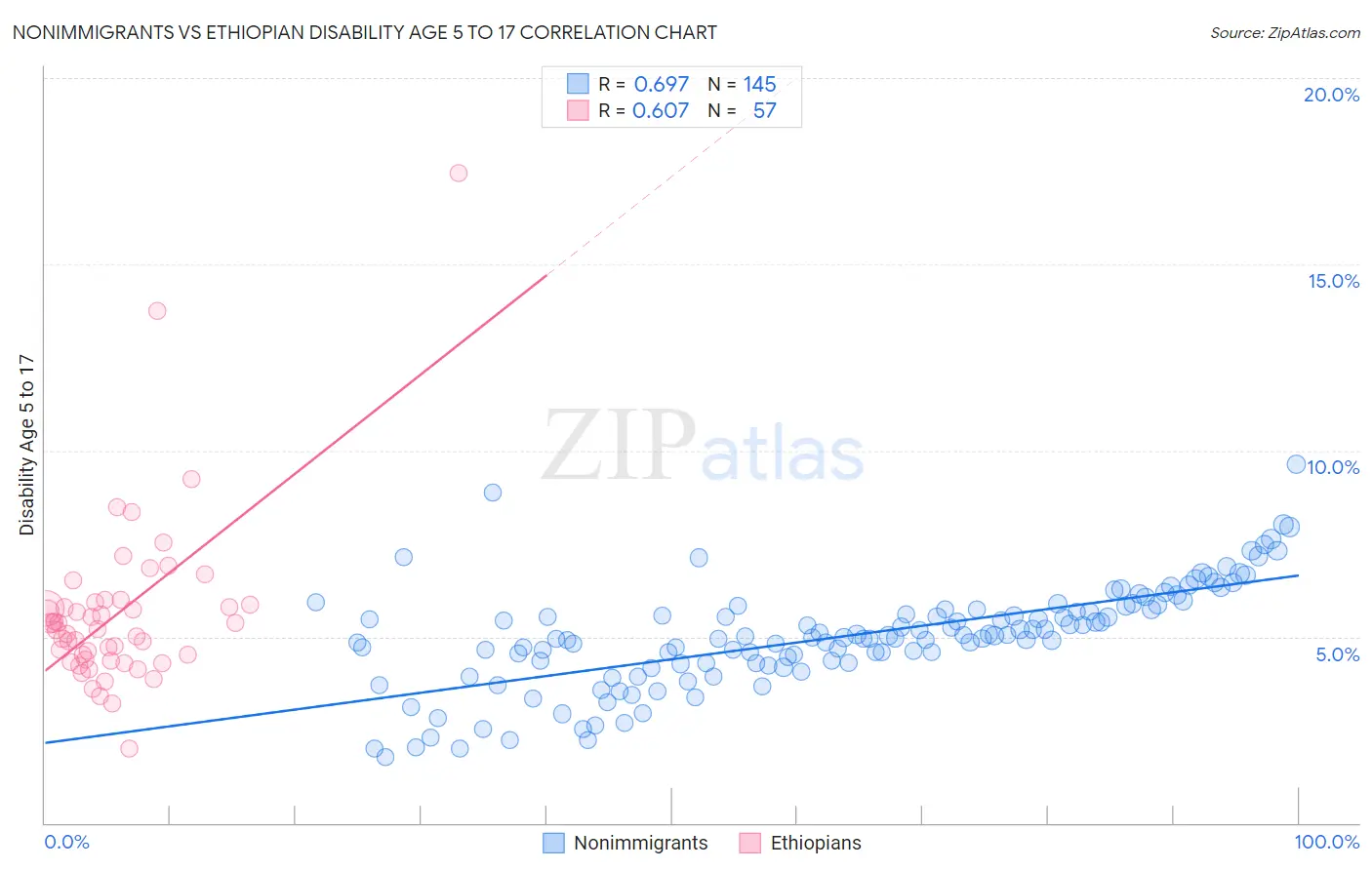 Nonimmigrants vs Ethiopian Disability Age 5 to 17