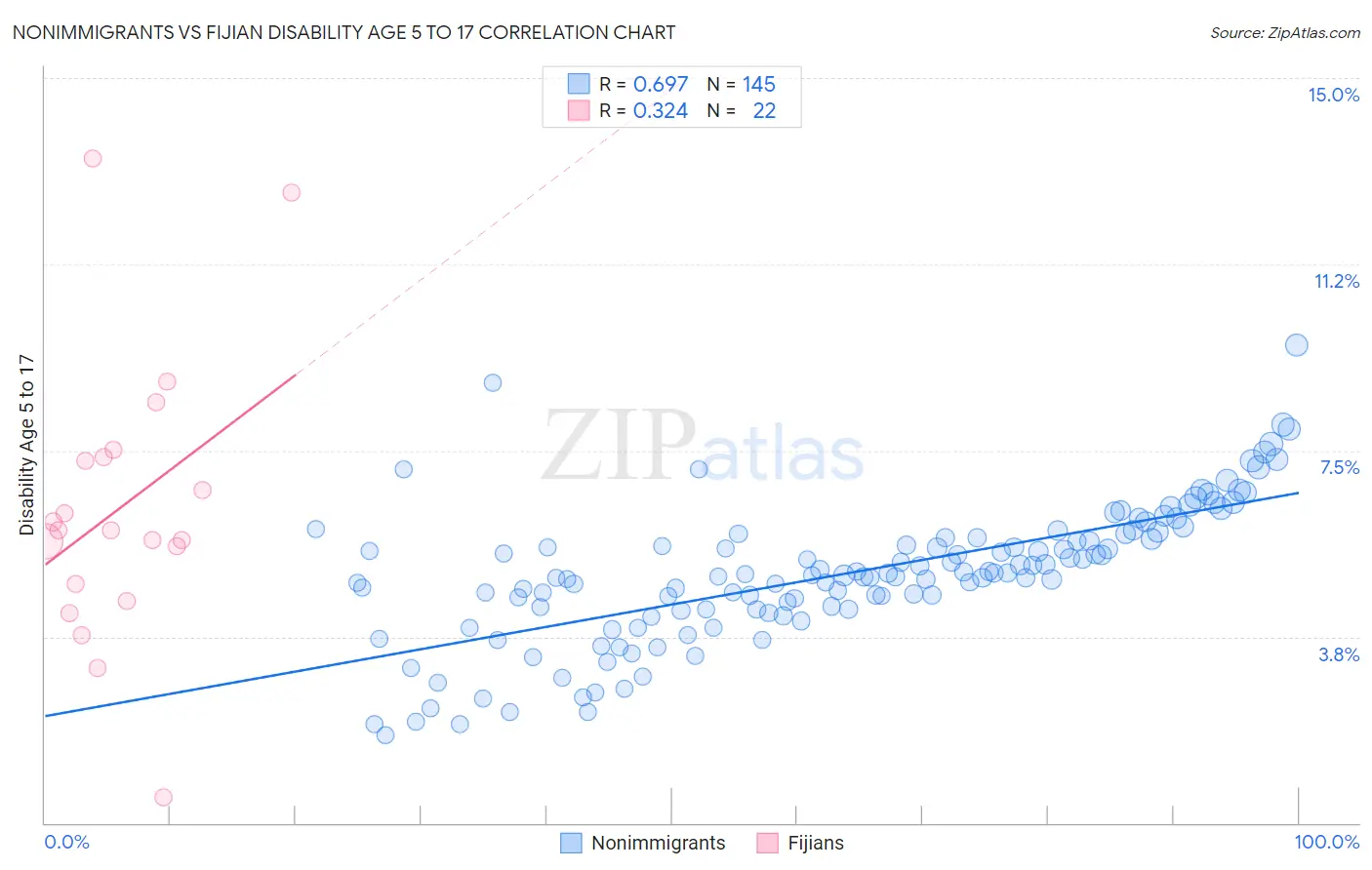 Nonimmigrants vs Fijian Disability Age 5 to 17