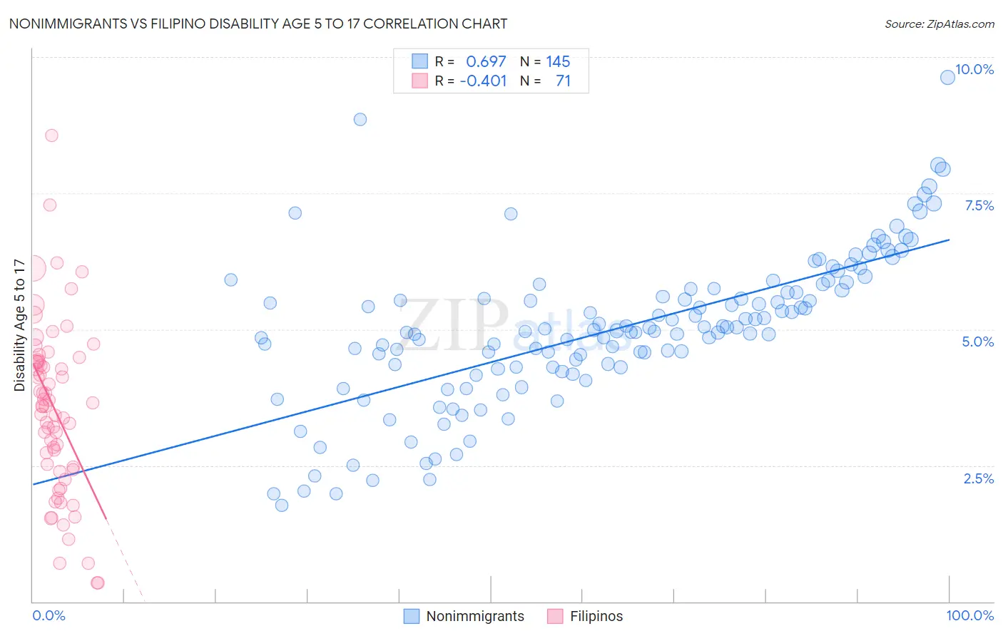 Nonimmigrants vs Filipino Disability Age 5 to 17