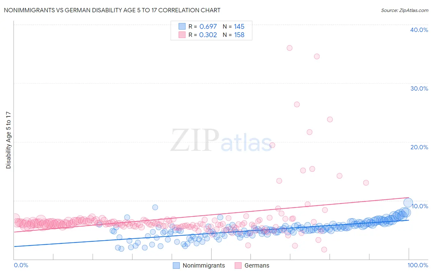 Nonimmigrants vs German Disability Age 5 to 17