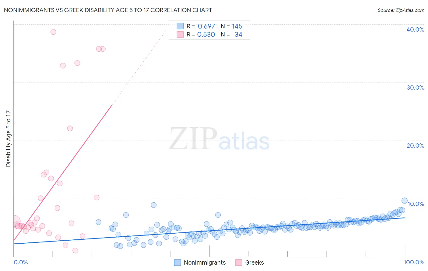 Nonimmigrants vs Greek Disability Age 5 to 17