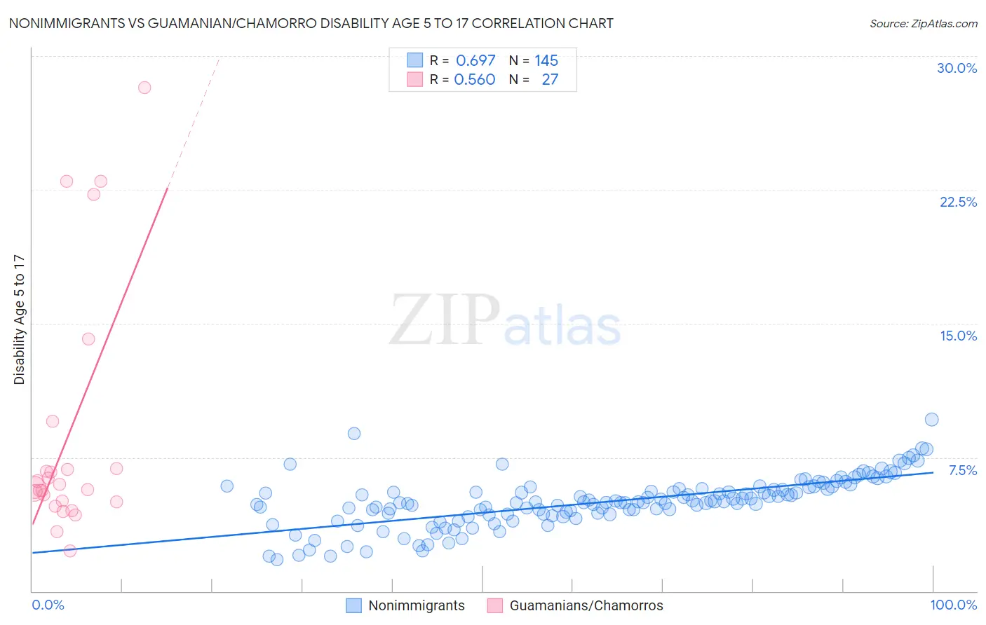 Nonimmigrants vs Guamanian/Chamorro Disability Age 5 to 17