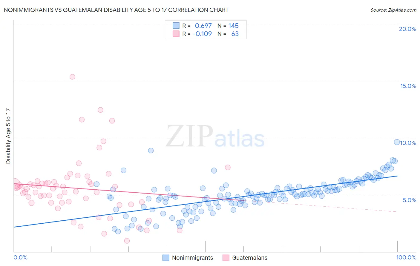 Nonimmigrants vs Guatemalan Disability Age 5 to 17