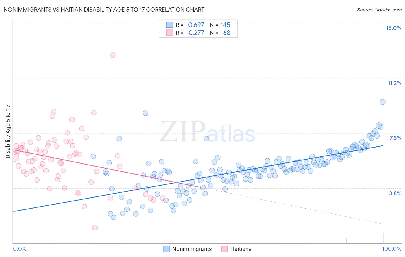 Nonimmigrants vs Haitian Disability Age 5 to 17