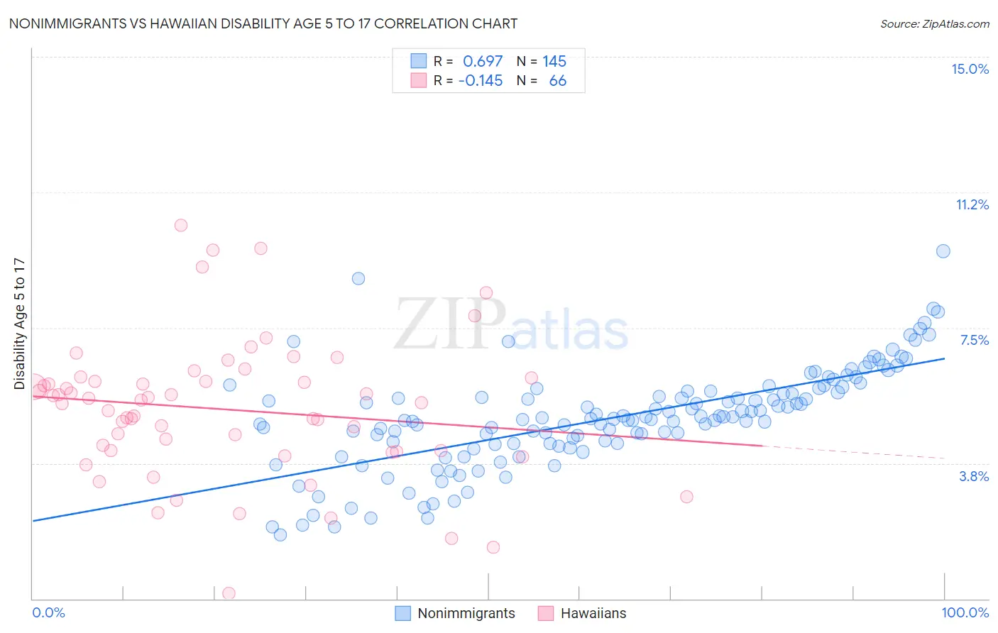 Nonimmigrants vs Hawaiian Disability Age 5 to 17