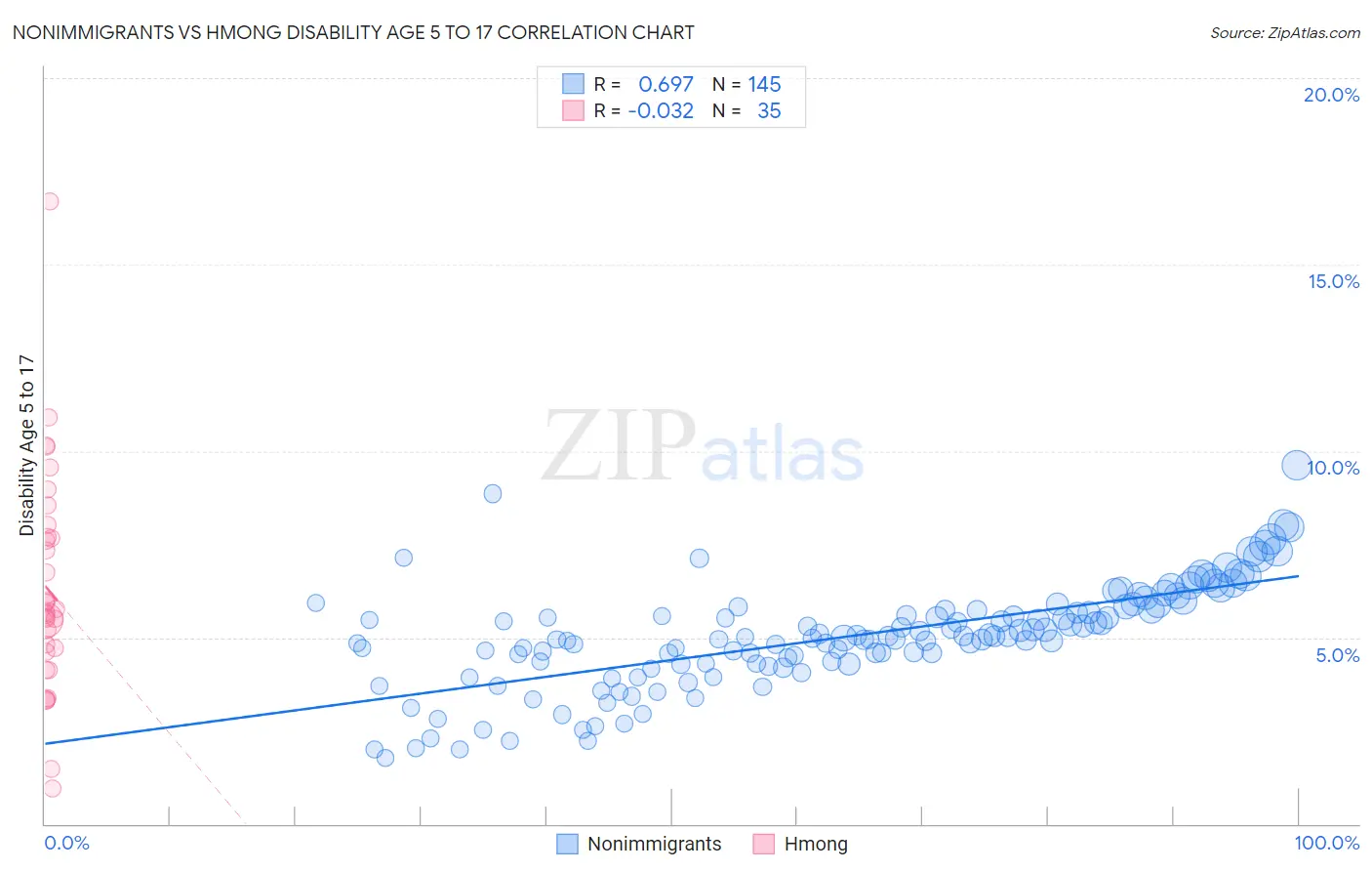 Nonimmigrants vs Hmong Disability Age 5 to 17