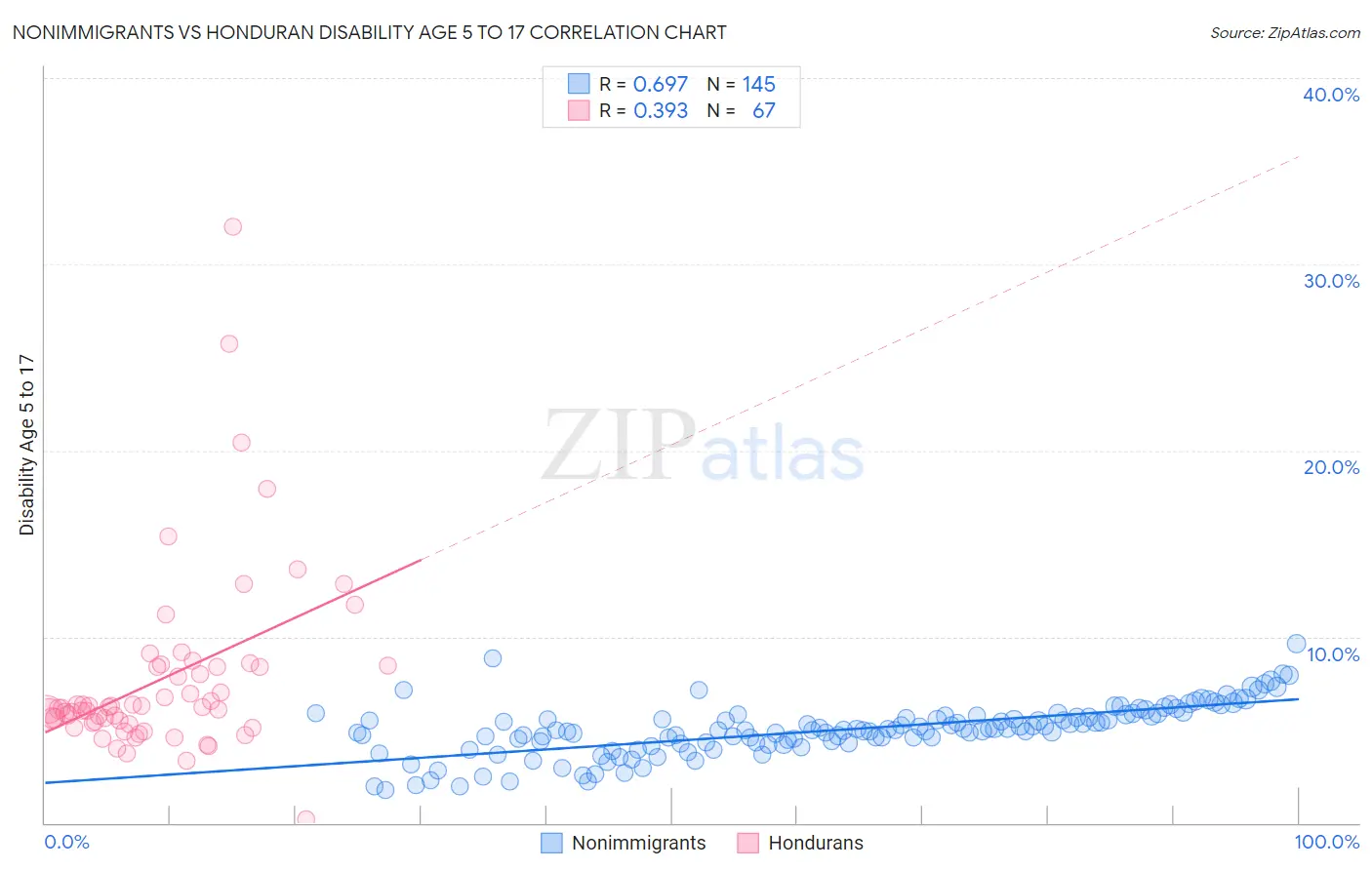 Nonimmigrants vs Honduran Disability Age 5 to 17