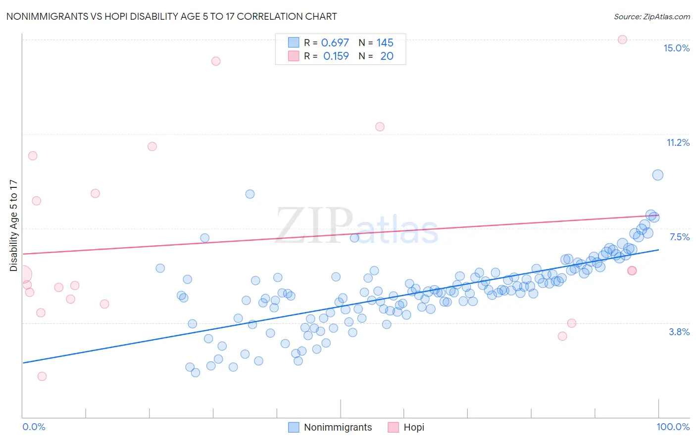 Nonimmigrants vs Hopi Disability Age 5 to 17