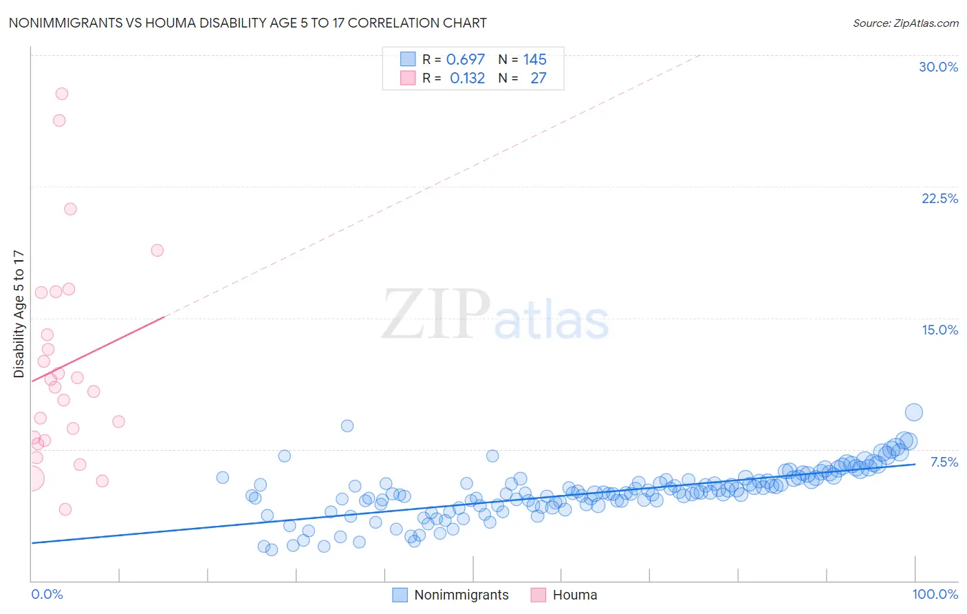 Nonimmigrants vs Houma Disability Age 5 to 17