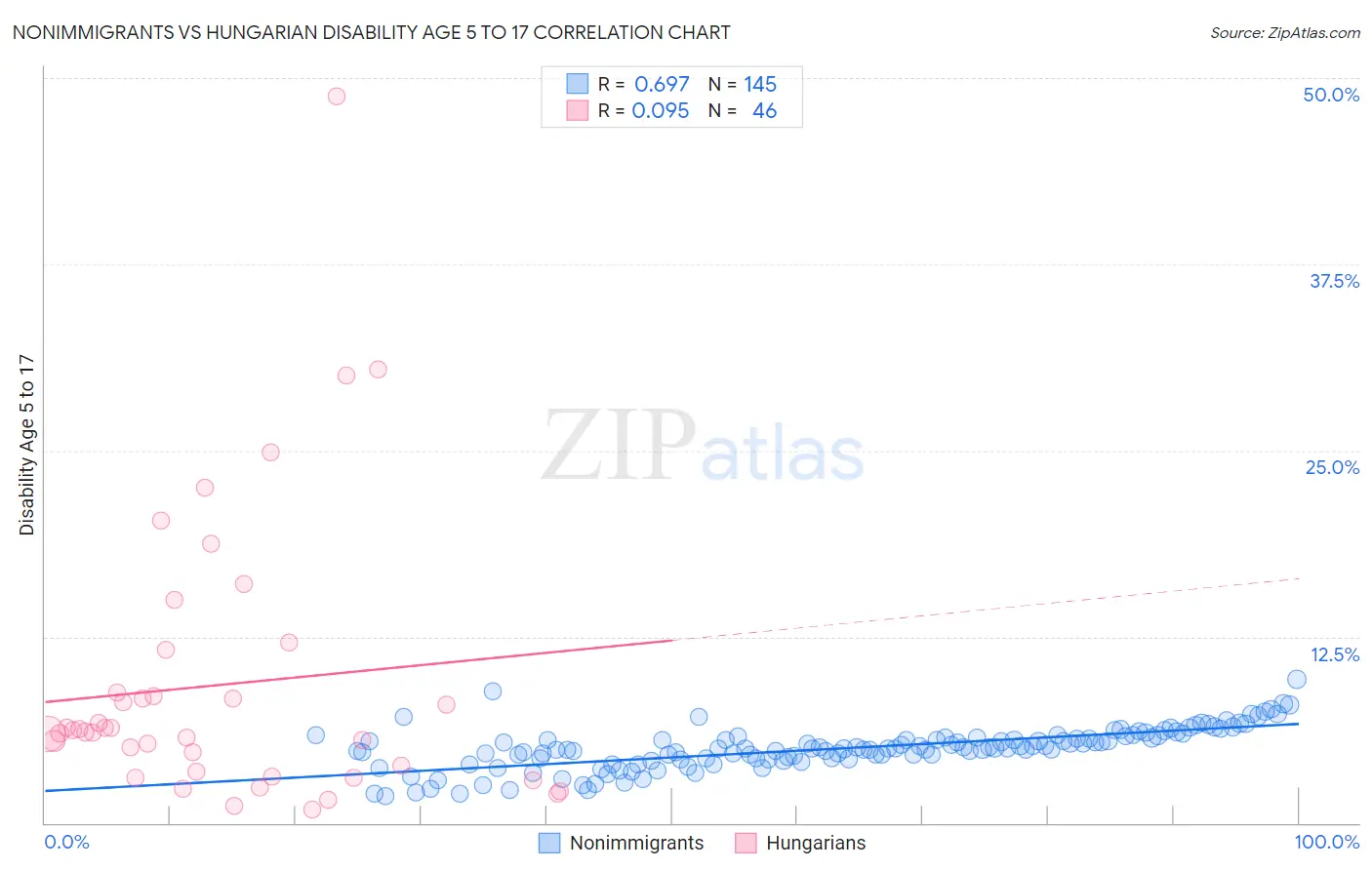 Nonimmigrants vs Hungarian Disability Age 5 to 17