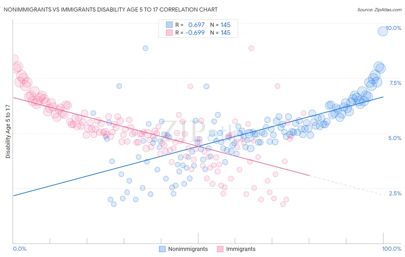 Nonimmigrants vs Immigrants Disability Age 5 to 17