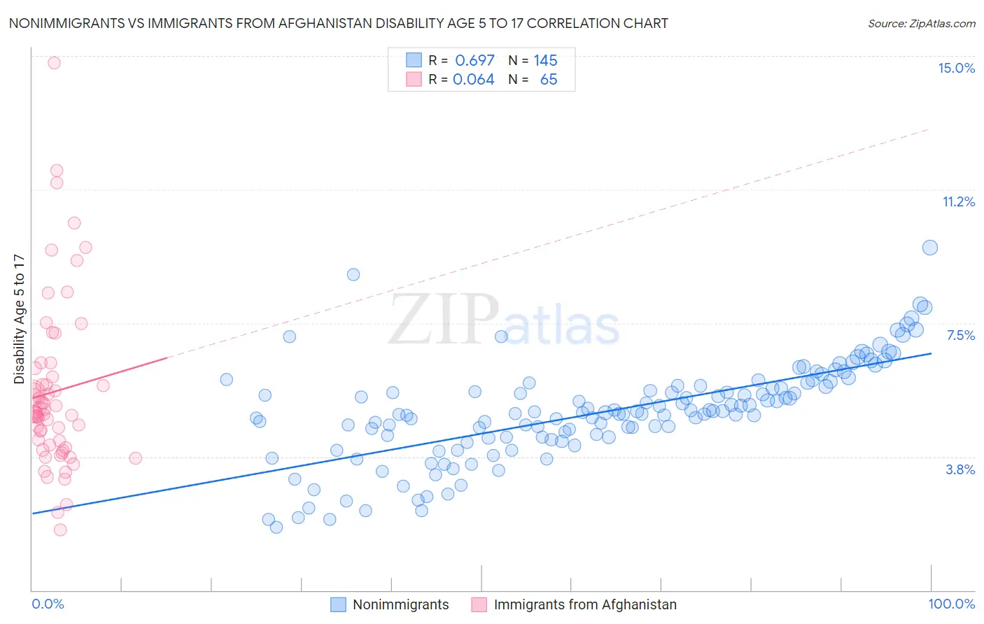 Nonimmigrants vs Immigrants from Afghanistan Disability Age 5 to 17