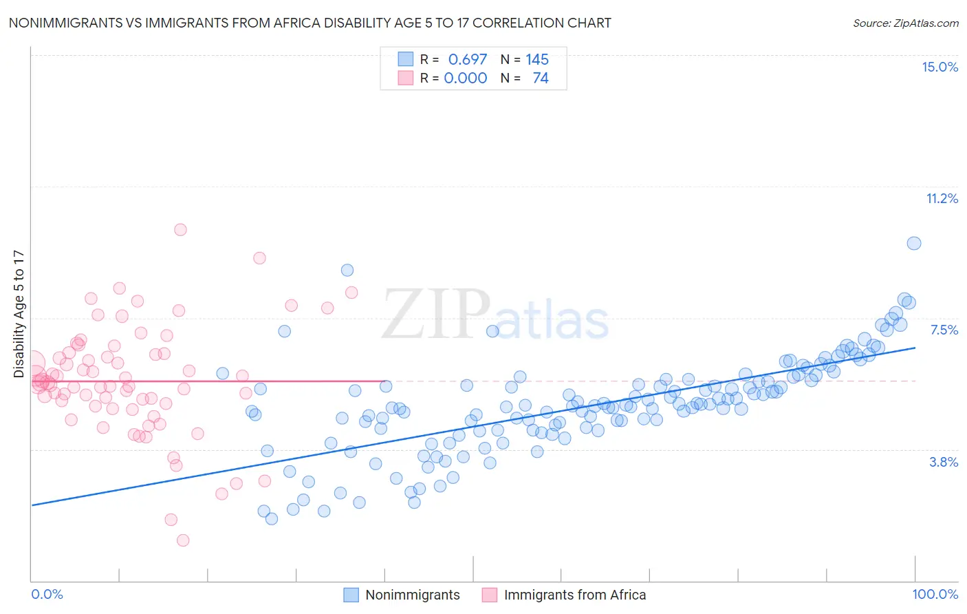Nonimmigrants vs Immigrants from Africa Disability Age 5 to 17