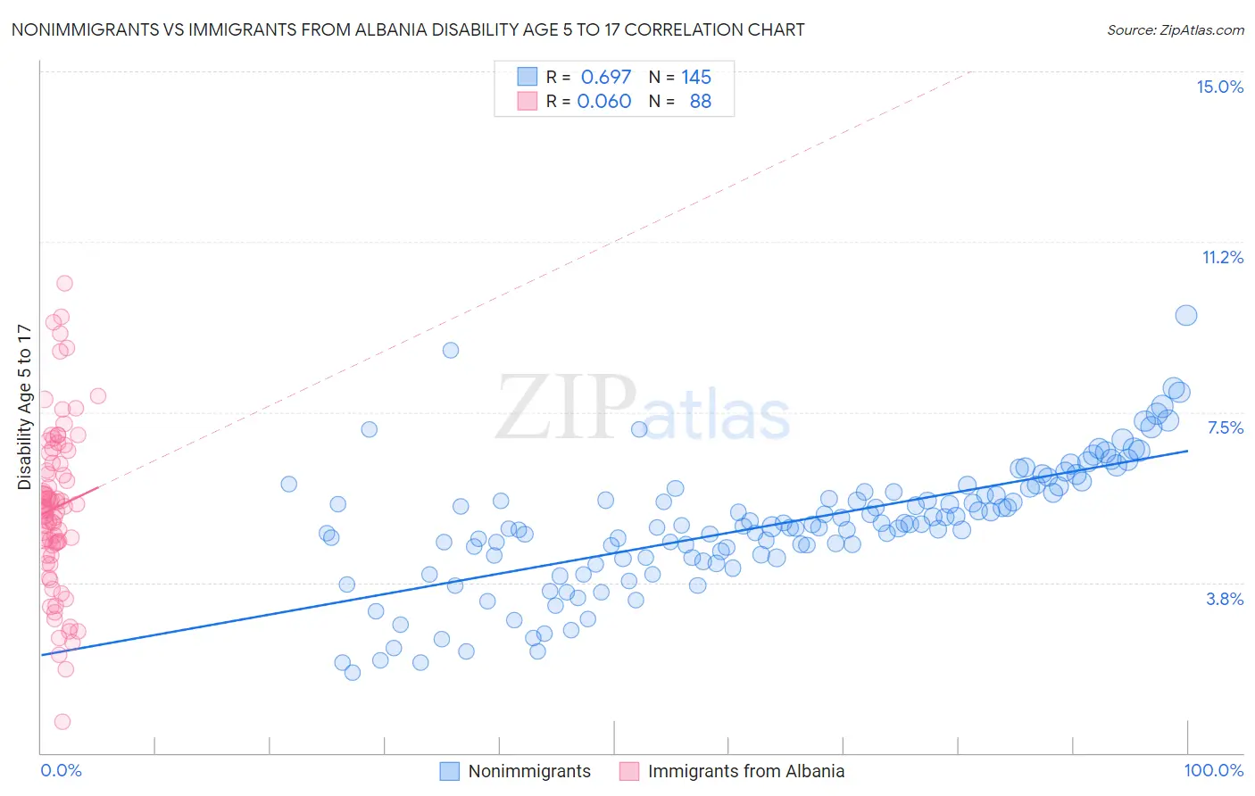 Nonimmigrants vs Immigrants from Albania Disability Age 5 to 17