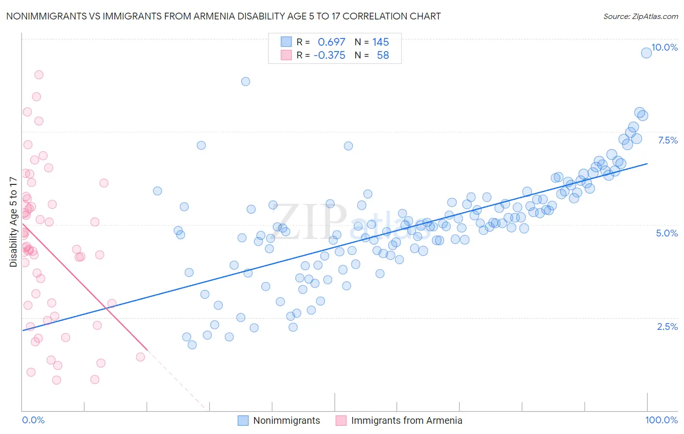 Nonimmigrants vs Immigrants from Armenia Disability Age 5 to 17