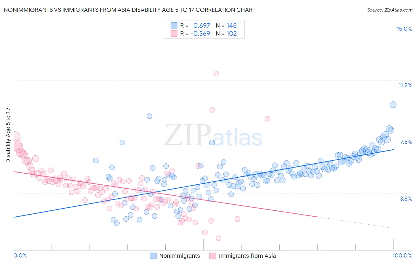 Nonimmigrants vs Immigrants from Asia Disability Age 5 to 17