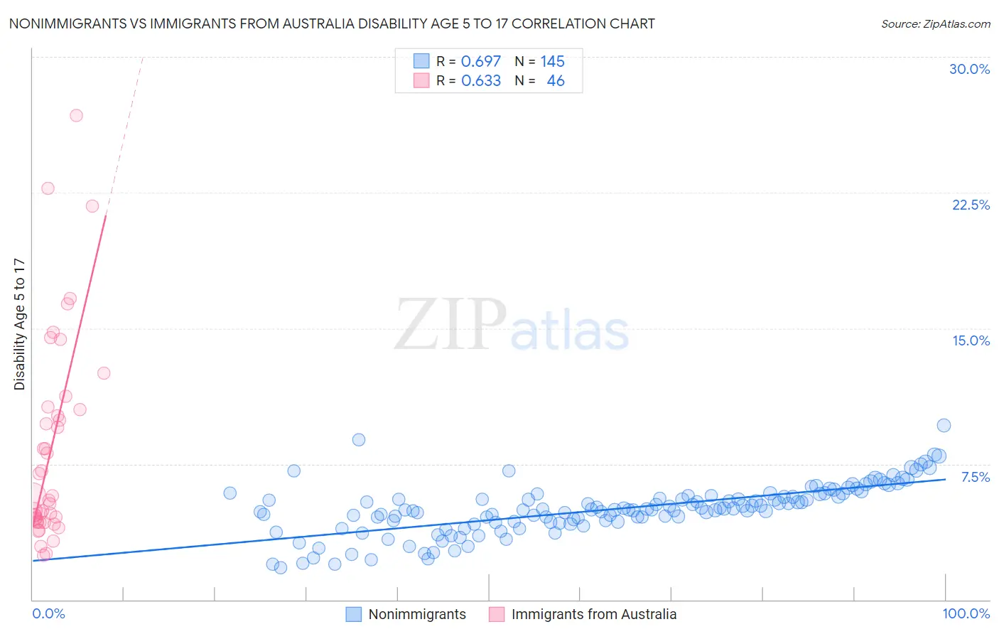 Nonimmigrants vs Immigrants from Australia Disability Age 5 to 17