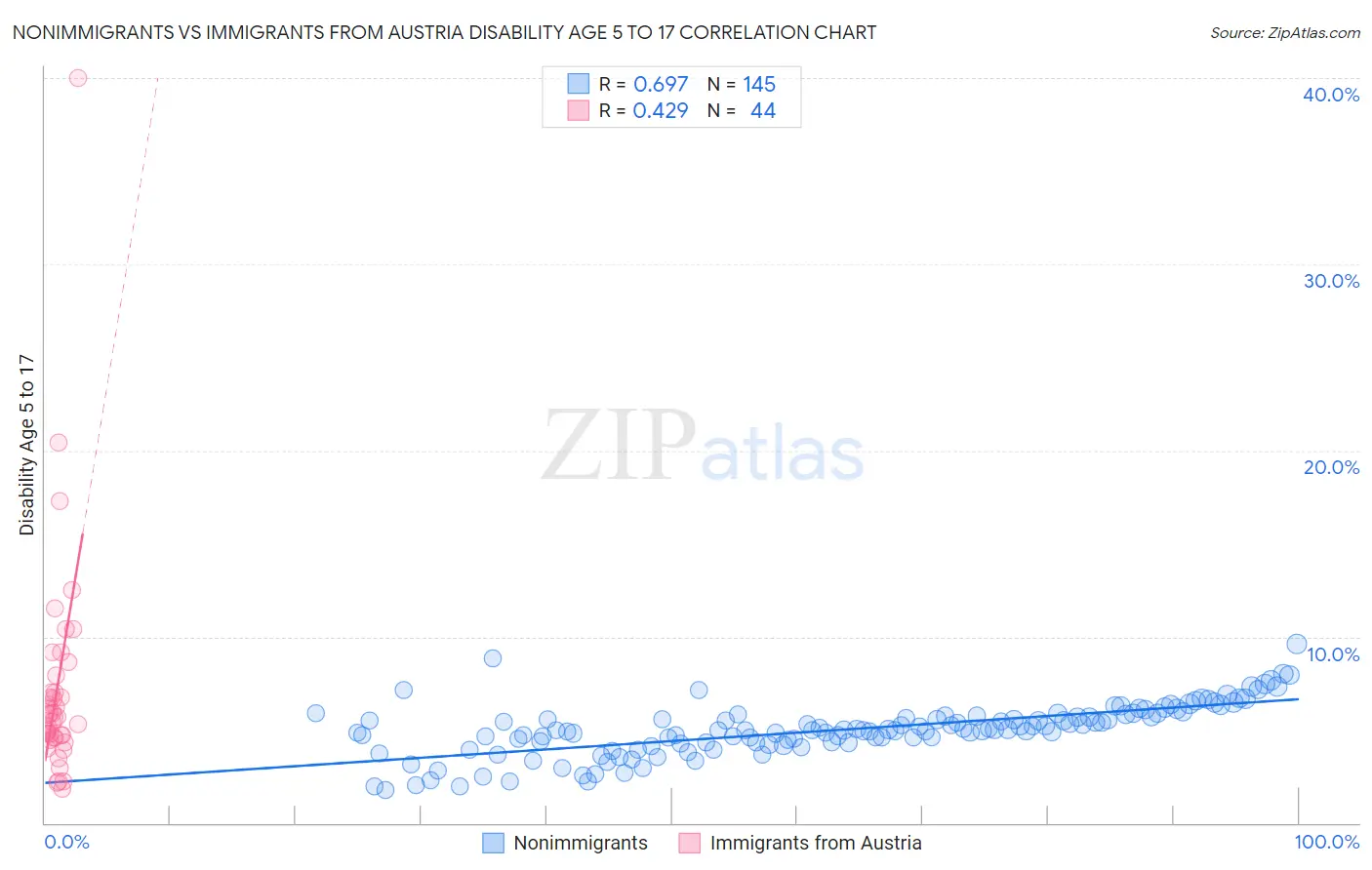 Nonimmigrants vs Immigrants from Austria Disability Age 5 to 17