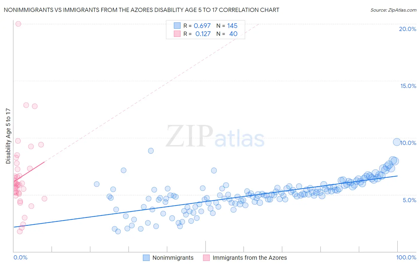 Nonimmigrants vs Immigrants from the Azores Disability Age 5 to 17