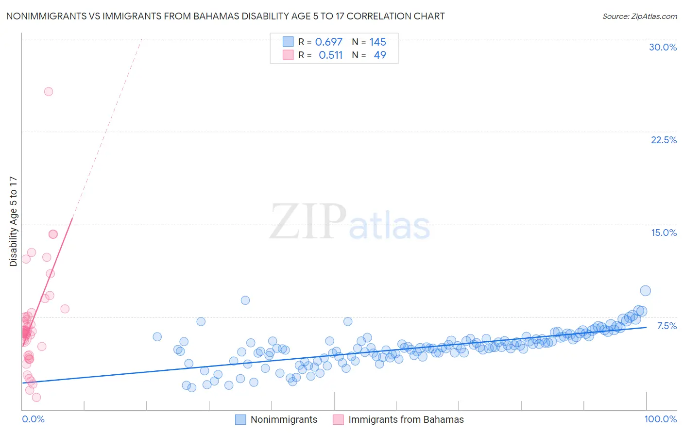 Nonimmigrants vs Immigrants from Bahamas Disability Age 5 to 17