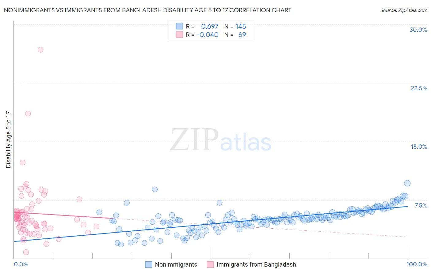 Nonimmigrants vs Immigrants from Bangladesh Disability Age 5 to 17