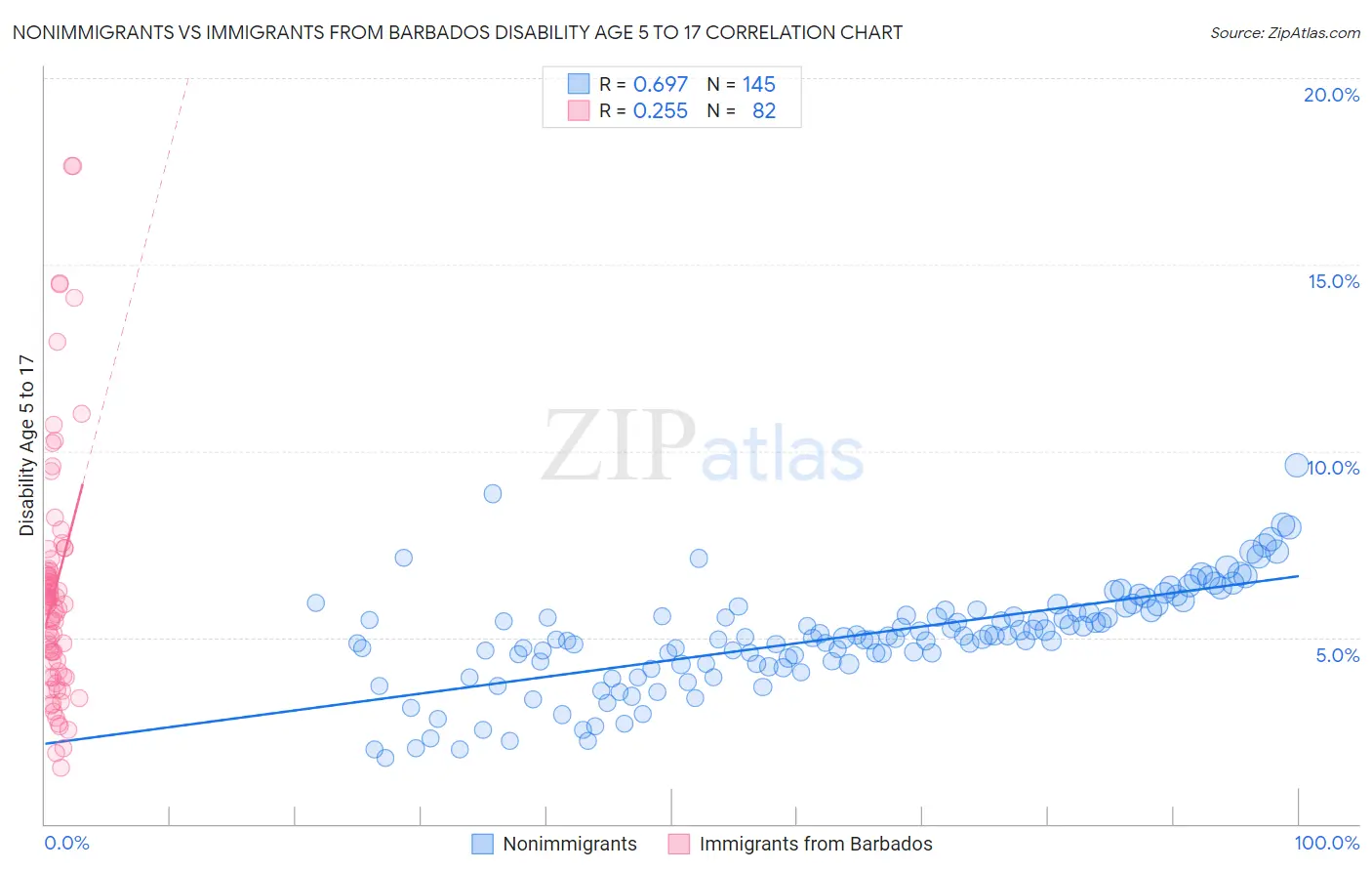 Nonimmigrants vs Immigrants from Barbados Disability Age 5 to 17