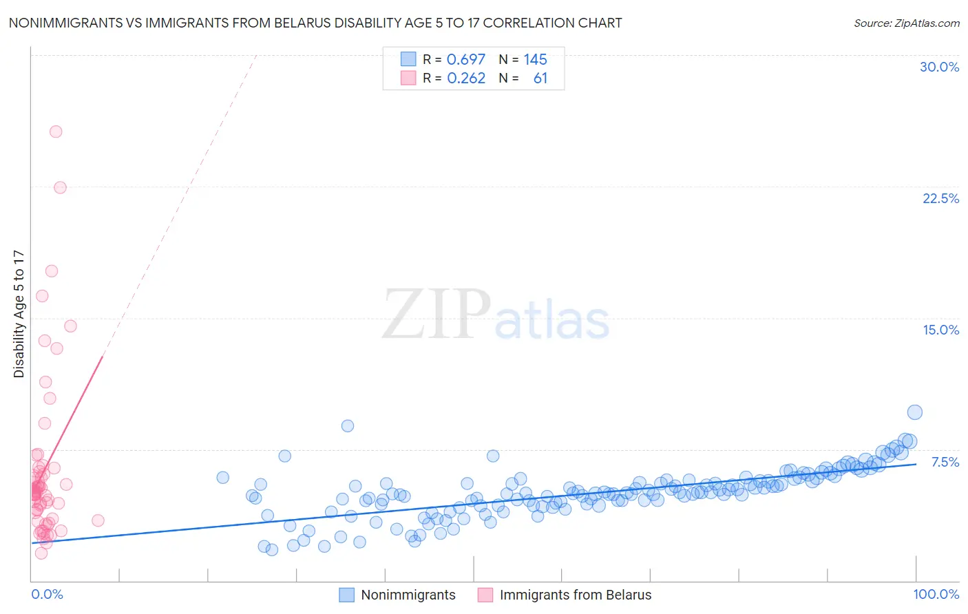 Nonimmigrants vs Immigrants from Belarus Disability Age 5 to 17