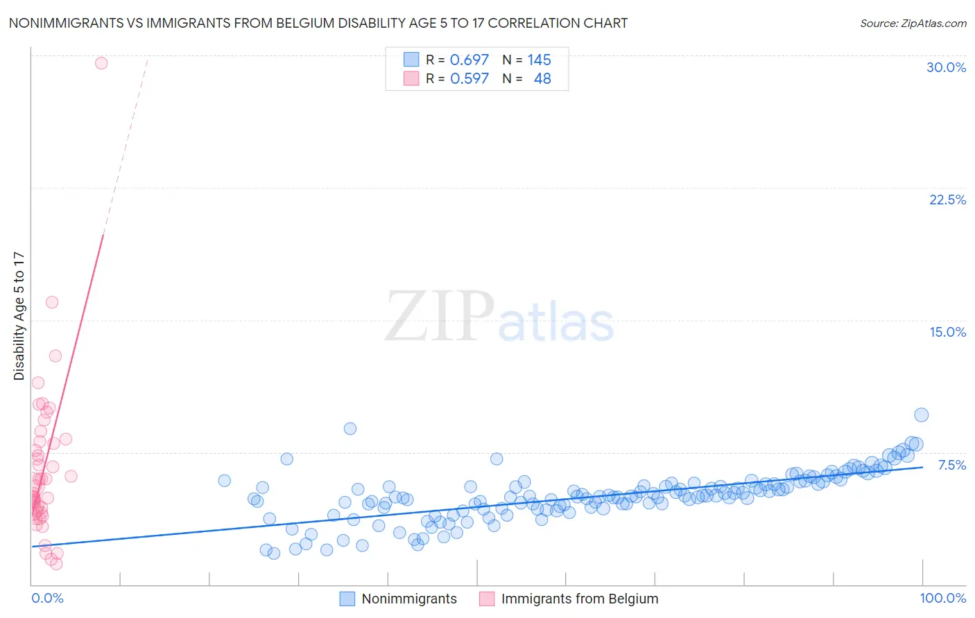 Nonimmigrants vs Immigrants from Belgium Disability Age 5 to 17