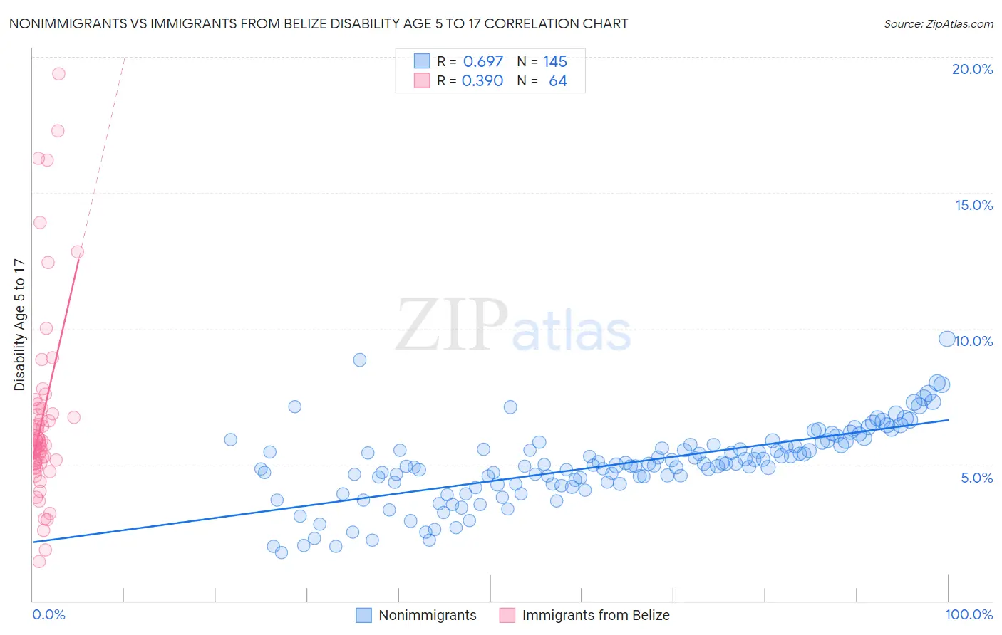 Nonimmigrants vs Immigrants from Belize Disability Age 5 to 17