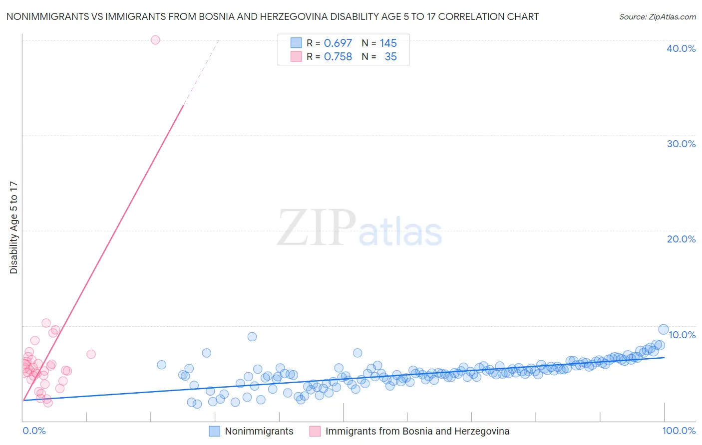 Nonimmigrants vs Immigrants from Bosnia and Herzegovina Disability Age 5 to 17