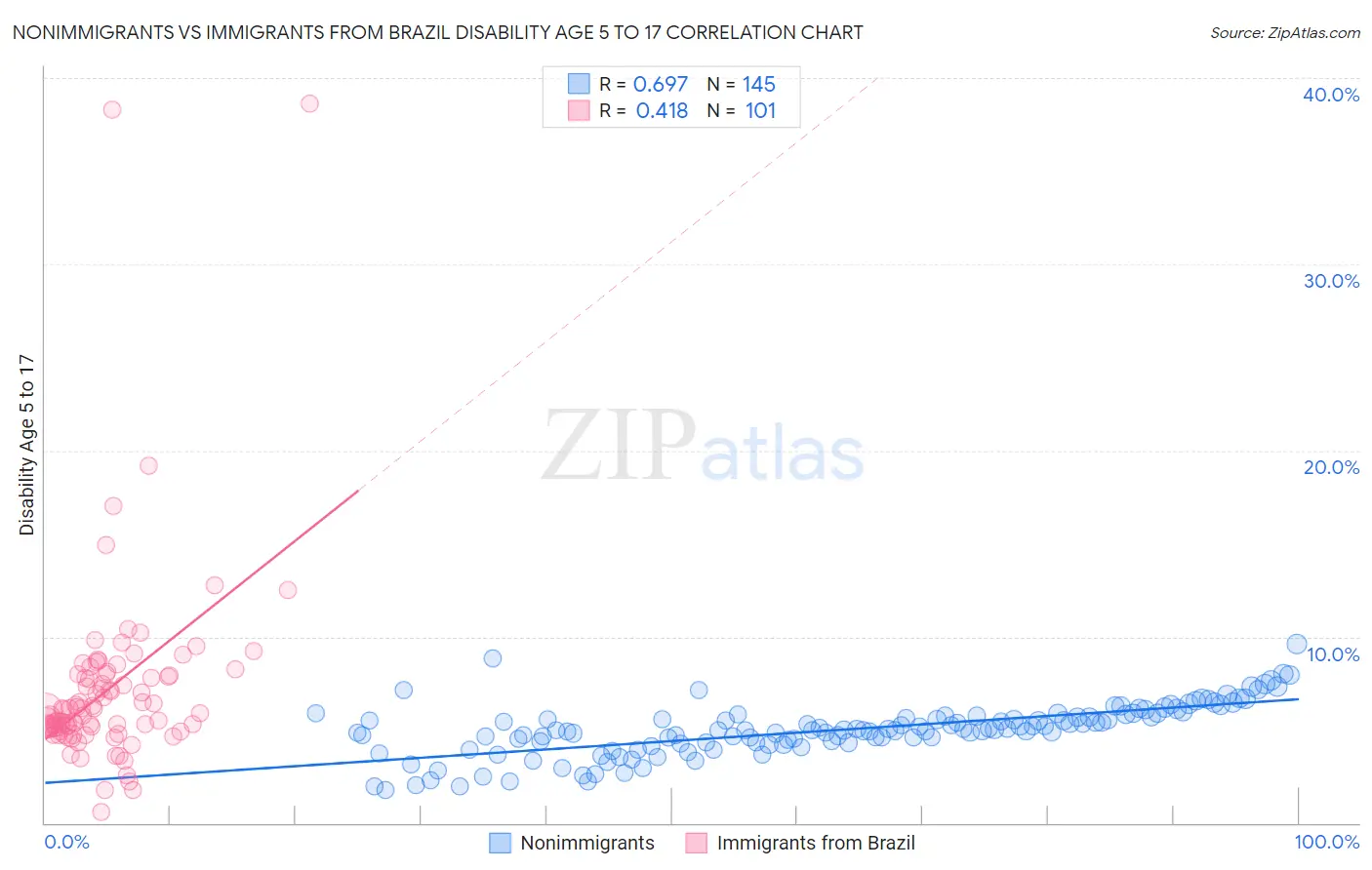 Nonimmigrants vs Immigrants from Brazil Disability Age 5 to 17