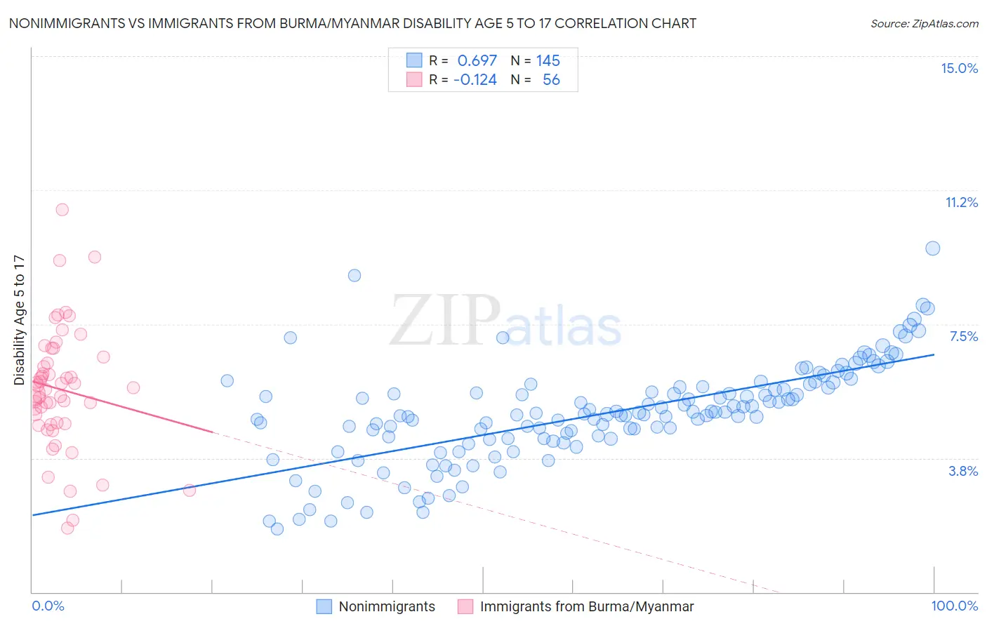 Nonimmigrants vs Immigrants from Burma/Myanmar Disability Age 5 to 17