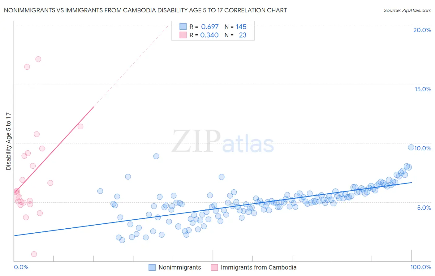 Nonimmigrants vs Immigrants from Cambodia Disability Age 5 to 17